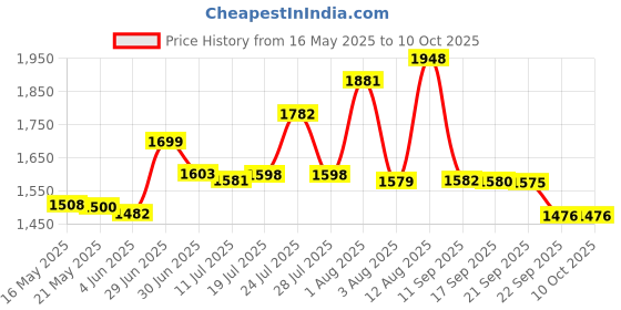 flipkart.com leo natura Combo 3 L, 2 L Induction Bottom Pressure Cooker leo natura Price History Graph from 16 May 2025 to 9 Oct 2025