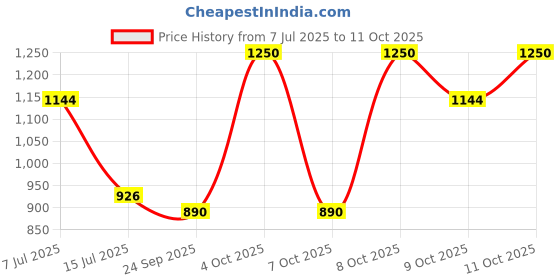 flipkart.com leo natura Eco Combo Pack Regular Common Lid 2 L, 3 L Pressure Cooker leo natura Price History Graph from 7 Jul 2025 to 11 Oct 2025