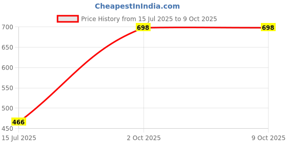 flipkart.com leo natura Eco Select+ Outer Lid 3 L Induction Bottom Pressure Cooker leo natura Price History Graph from 15 Jul 2025 to 9 Oct 2025