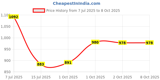 flipkart.com leo natura Eco Select+ Outer Lid 5 L Induction Bottom Pressure Cooker leo natura Price History Graph from 7 Jul 2025 to 8 Oct 2025