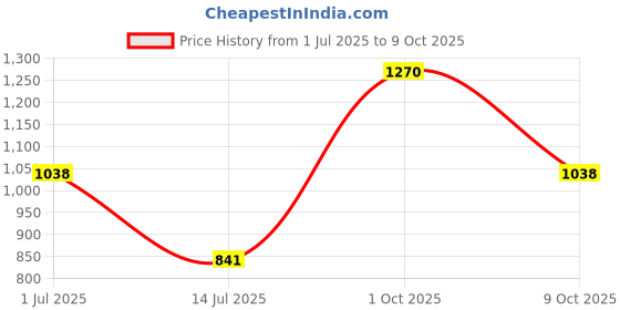 flipkart.com leo natura Eco Select Outer Lid 5 L Pressure Cooker leo natura Price History Graph from 1 Jul 2025 to 9 Oct 2025