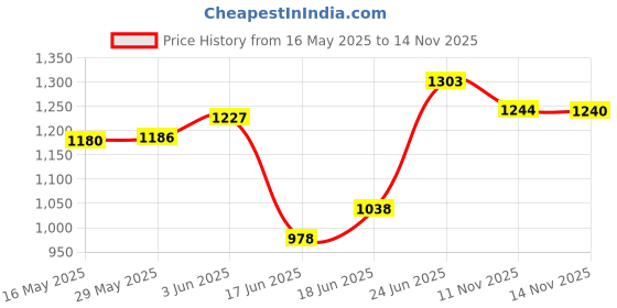 flipkart.com leo natura Inner Lid Cooker 2 L Induction Bottom Pressure Cooker leo natura Price History Graph from 16 May 2025 to 14 Nov 2025