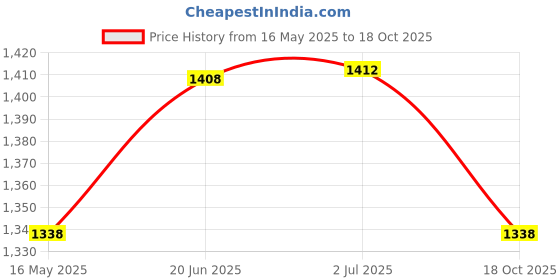 flipkart.com leo natura Inner Lid Cooker 3 L Induction Bottom Pressure Cooker leo natura Price History Graph from 16 May 2025 to 18 Oct 2025