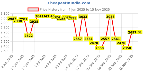 flipkart.com leo natura Inner Lid Cooker Combo Pack 2 L, 3 L, 5 L Induction Bottom Pressure Cooker leo natura Price History Graph from 4 Jun 2025 to 15 Nov 2025