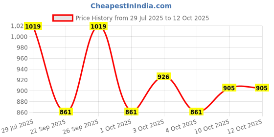 flipkart.com leo natura Inner Lid Regular 5 L Pressure Cooker leo natura Price History Graph from 29 Jul 2025 to 10 Oct 2025
