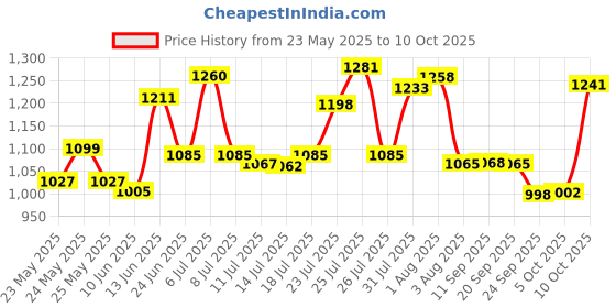 flipkart.com leo natura Outer Lid 3 L Induction Bottom Pressure Cooker leo natura Price History Graph from 23 May 2025 to 10 Oct 2025