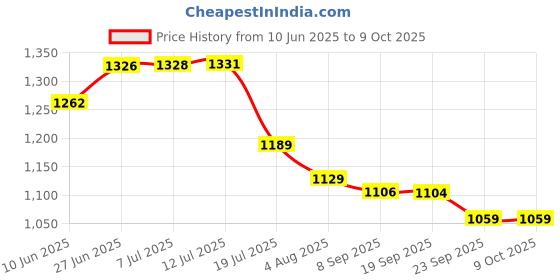 flipkart.com leo natura Outer Lid Black Cooker 3 L Induction Bottom Pressure Cooker & Pressure Pan leo natura Price History Graph from 10 Jun 2025 to 9 Oct 2025