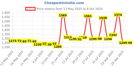 flipkart.com leo natura Outer Lid Black Cooker 5 L Induction Bottom Pressure Cooker leo natura Price History Graph from 13 May 2025 to 8 Oct 2025