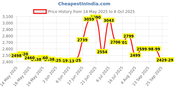 flipkart.com leo natura Outer Lid Cooker Combo Pack 2 L, 3 L, 5 L Induction Bottom Pressure Cooker & Pressure Pan leo natura Price History Graph from 14 May 2025 to 8 Oct 2025