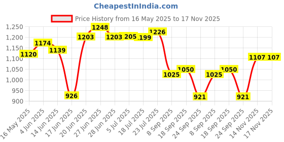 flipkart.com leo natura Stainless Steel Compact 2 L Induction Bottom Pressure Cooker leo natura Price History Graph from 16 May 2025 to 17 Nov 2025