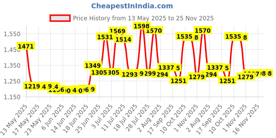 flipkart.com leo natura Stainless Steel Cooker 5 L Induction Bottom Pressure Cooker leo natura Price History Graph from 13 May 2025 to 24 Nov 2025