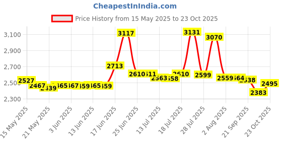 flipkart.com leo natura Stainless Steel Cooker Combo 5 L, 3 L, 2 L Induction Bottom Pressure Cooker leo natura Price History Graph from 15 May 2025 to 23 Oct 2025