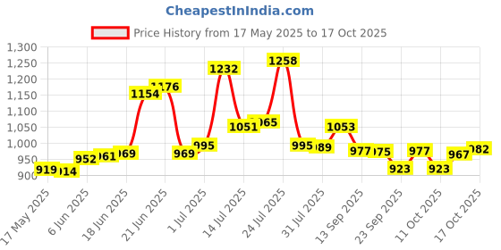 flipkart.com leo natura Stainless Steel Outer Lid 1.5 L Induction Bottom Pressure Cooker leo natura Price History Graph from 17 May 2025 to 17 Oct 2025