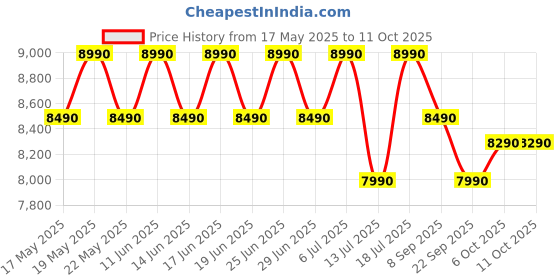 flipkart.com green soul Leo | Designed for Broad Shoulders | Ergonomic Office Chair for Work| 2D Armrest Mesh Office Executive Chair green soul Price History Graph from 17 May 2025 to 11 Oct 2025
