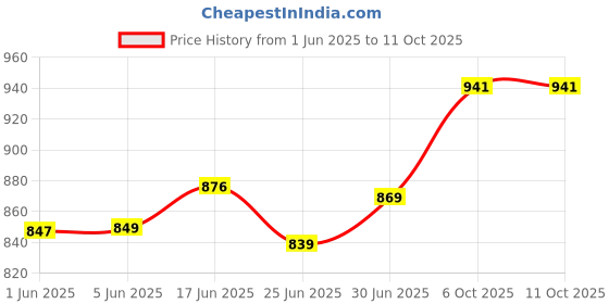 flipkart.com leo shoes Boots For Men leo shoes Price History Graph from 1 Jun 2025 to 11 Oct 2025