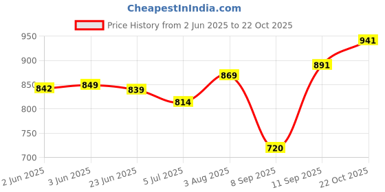flipkart.com leo shoes Leo Men's Light Weight Quick dry Breathable boots for Trekking, Hiking Boots Boots For Men leo shoes Price History Graph from 2 Jun 2025 to 22 Oct 2025