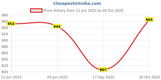 flipkart.com leo shoes Leo's Men's Jungle Anti-Slip Mid Top Outdoor Boots Boots For Men leo shoes Price History Graph from 11 Jun 2025 to 20 Oct 2025
