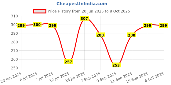 flipkart.com udropmore LEO Table lamp (White Rabbit) Table Lamp udropmore Price History Graph from 20 Jun 2025 to 8 Oct 2025
