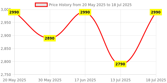 flipkart.com nilkamal Leo with 1 Shelves | Key Board Tray | Suitable for Home & Office | Engineered Wood Computer Desk nilkamal Price History Graph from 20 May 2025 to 13 Jul 2025