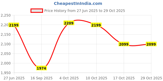flipkart.com minmax LEO_ECO_M1_MATT-BLUE-48PK02 1200 3 Blade Ceiling Fan minmax Price History Graph from 27 Jun 2025 to 29 Oct 2025