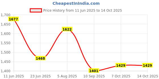 flipkart.com leofast Heavy Duty, Copper Armature And Stator Powerful Machine Angle Grinder leofast Price History Graph from 11 Jun 2025 to 14 Oct 2025