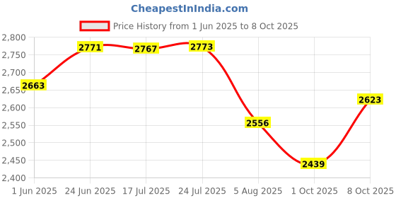 flipkart.com leofast Heavy Duty, Copper Armature And Stator Powerful Machine WP001 Corded Planer leofast Price History Graph from 1 Jun 2025 to 7 Oct 2025