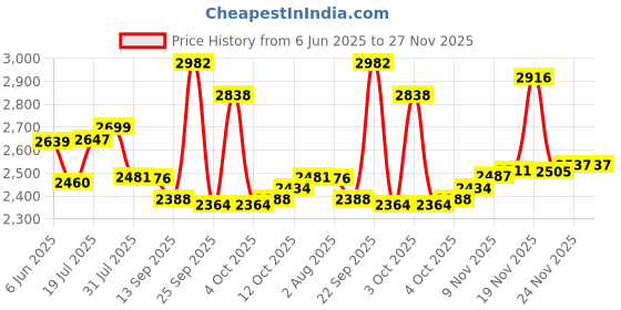 flipkart.com leofast LFT-1209 26 mm Heavy Duty Rotary Demolation, Reverse Forword Rotary Hammer Drill leofast Price History Graph from 6 Jun 2025 to 27 Nov 2025