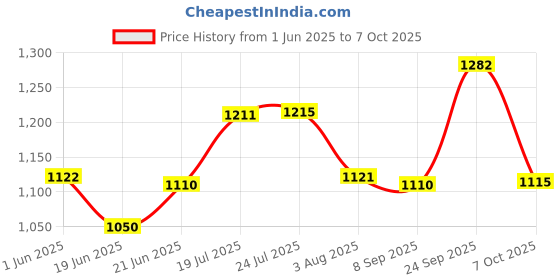 flipkart.com leofast LFT-1302 Angle Grinder Angle Grinder leofast Price History Graph from 1 Jun 2025 to 7 Oct 2025