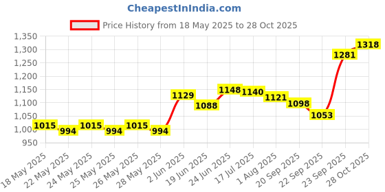 flipkart.com leofast professional LFT-1302 Angle Grinder Angle Grinder leofast professional Price History Graph from 18 May 2025 to 28 Oct 2025