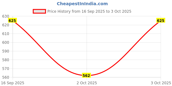 flipkart.com leog Women Viscose Rayon Kurta Churidar Dupatta Set leog Price History Graph from 16 Sep 2025 to 3 Oct 2025