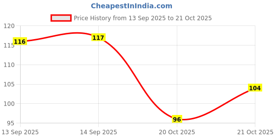 flipkart.com leomates Agarbatti Rose Fragrance Incense Stick (500 GM) ROSE leomates Price History Graph from 13 Sep 2025 to 21 Oct 2025
