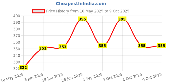 flipkart.com LEONARDI Brass Tie Pin Price History Graph from 18 May 2025 to 9 Oct 2025
