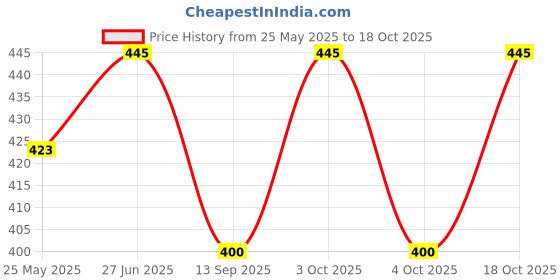 flipkart.com LEONARDI Classic Paisley Cravat Price History Graph from 25 May 2025 to 18 Oct 2025