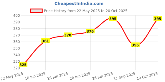 flipkart.com LEONARDI Metal Tie Pin Price History Graph from 22 May 2025 to 20 Oct 2025