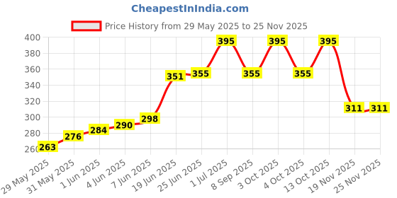 flipkart.com LEONARDI Metal Tie Pin Price History Graph from 29 May 2025 to 24 Nov 2025