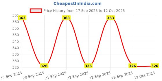 flipkart.com LEONARDI purple cravat Cravat Price History Graph from 17 Sep 2025 to 11 Oct 2025