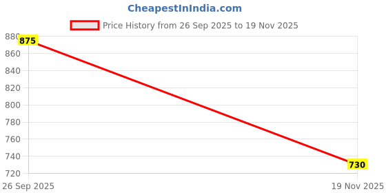 flipkart.com leoncino Men Flip Flops leoncino Price History Graph from 26 Sep 2025 to 19 Nov 2025