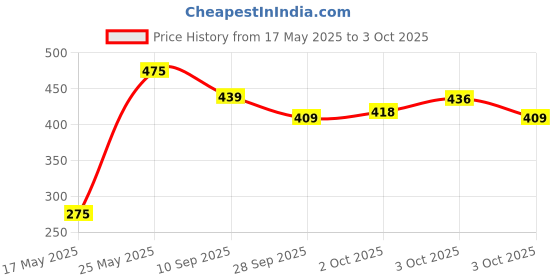 flipkart.com leons 2 in 1 Piano Xylophone Musical Instrument with 8 Key Scales for Clear Tones leons Price History Graph from 17 May 2025 to 3 Oct 2025