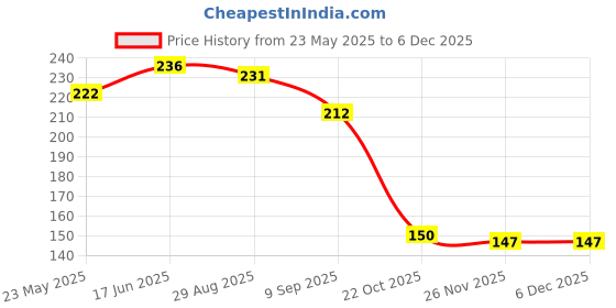 flipkart.com leopack Temper Proof Plastic Courier Cover Poly Packing Material Bag 10X12 25Pcs Security Bag leopack Price History Graph from 23 May 2025 to 5 Dec 2025