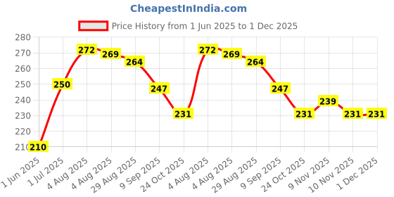 flipkart.com leopack Temper Proof Plastic Courier Cover Poly Packing Material Bag 10X12 50Pcs Security Bag leopack Price History Graph from 1 Jun 2025 to 1 Dec 2025