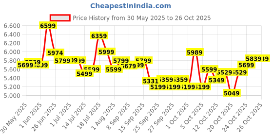 flipkart.com vesco LEOPARD 27.5 T White Black MTB Bicycle for Adults 27.5 T (inch) Mountain Cycle vesco Price History Graph from 30 May 2025 to 26 Oct 2025