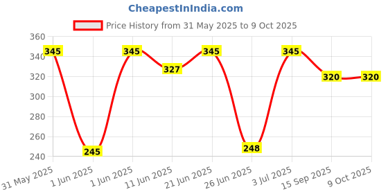 flipkart.com leopard A scale Bamboo Flute leopard Price History Graph from 31 May 2025 to 9 Oct 2025
