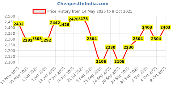 flipkart.com leopard Double Sided Drum Practice Pad leopard Price History Graph from 14 May 2025 to 9 Oct 2025