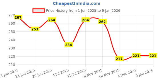 flipkart.com mocking bird Leopard Print Guitar Belt with Picks for Acoustic/Electric Bass Ukulele Guitars Nylon, Polyester Strap mocking bird Price History Graph from 1 Jun 2025 to 6 Jan 2026
