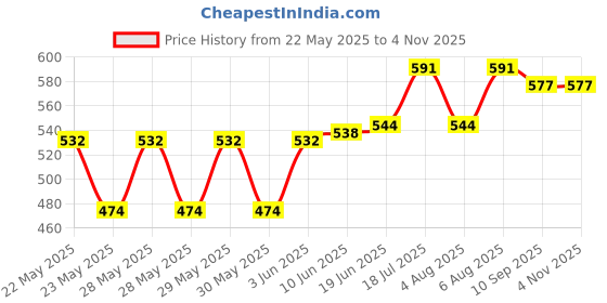 flipkart.com daz cam Leopard Shaped Cigarette Lighter Windproof Green Flame Fire Starters Hookah Leopard Cigarette Lighter Windproof Green Flame Fire Starters Hookah (Pack of 1) Pocket Lighter daz cam Price History Graph from 22 May 2025 to 4 Nov 2025