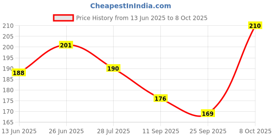 flipkart.com leopax 360 Degree Rotating Adjustable, Pressurized Shower with 3 Modes Faucet Nozzle leopax Price History Graph from 13 Jun 2025 to 8 Oct 2025