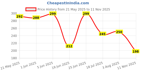 flipkart.com leopax 360° Sector Rotating Water Sprinkler Garden Pipe 0 L Hose-end Sprayer leopax Price History Graph from 21 May 2025 to 11 Nov 2025