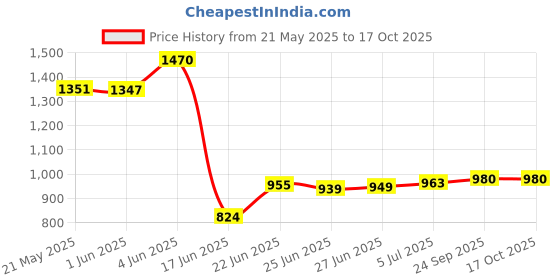 flipkart.com leopax 4 Layers Plastic Rolling Storage Rack | Multipurpose Storage Rack with Wheels | Plastic Kitchen Trolley leopax Price History Graph from 21 May 2025 to 16 Oct 2025
