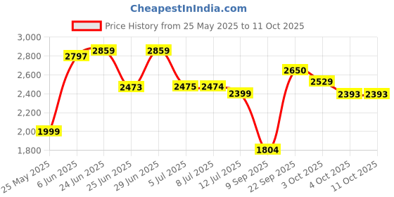 flipkart.com leopax 5 Step Ladder for Home with Safety-Clutch & Wide Anti Skid Steps Stool Foldable Steel Ladder leopax Price History Graph from 25 May 2025 to 10 Oct 2025