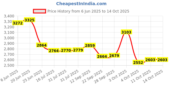 flipkart.com leopax 6 Step Ladder for Home with Safety-Clutch & Wide Anti Skid Steps Stool Foldable Steel Ladder leopax Price History Graph from 6 Jun 2025 to 11 Oct 2025
